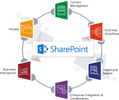SharePoint SharePoint