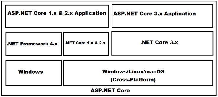 ASP.NET Core Framework